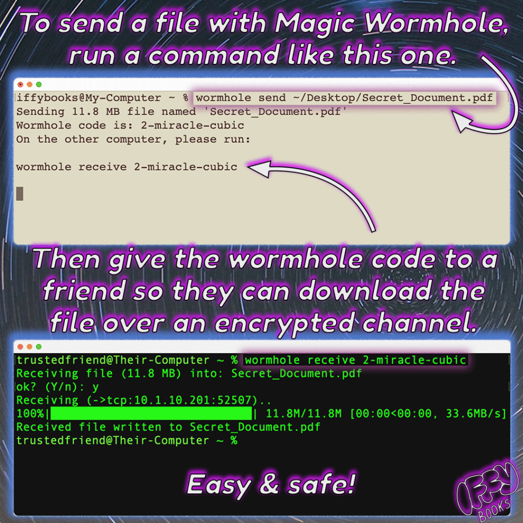 Two terminal windows over the night sky, with the following text: To send a file with Magic Wormhole, run a command like this one. / wormhole send ~/Desktop/Secret_Document.pdf / Then give the wormhole code to a friend so they can download the file over an encrypted channel. / wormhole receive 2-miracle-cubic / Easy & safe! / Iffy Books