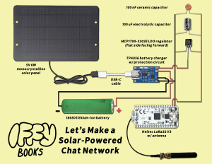 A circuit diagram for a solar-powered LoRa radio node, including a solar panel and battery. The text reads as follows: Iffy Books / Let’s Make a Solar-Powered Chat Network / 5V 6W monocrystalline solar panel / 100 nF ceramic capacitor / 100 uF electrolytic capacitor / MCP1700-3302E LDO regulator (flat side facing forward) / TP4056 battery charger w/ protection circuit / USB-C cable / 18650 lithium-ion battery / Heltec LoRa32 V3 w/ antenna