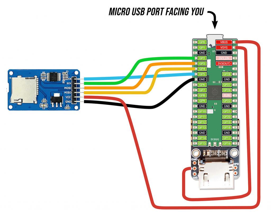 Circuit diagram with a Pi Pico microcontroller connected to a DVI video port and an SD card reader via colorful wires