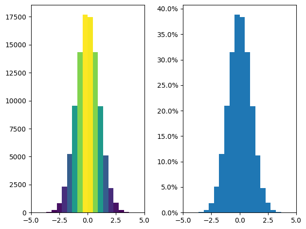 A pair of histograms generated using matplotlib for Python, depicting a normal distribution. The histogram on the left is multicolored, while the one on the right is blue.