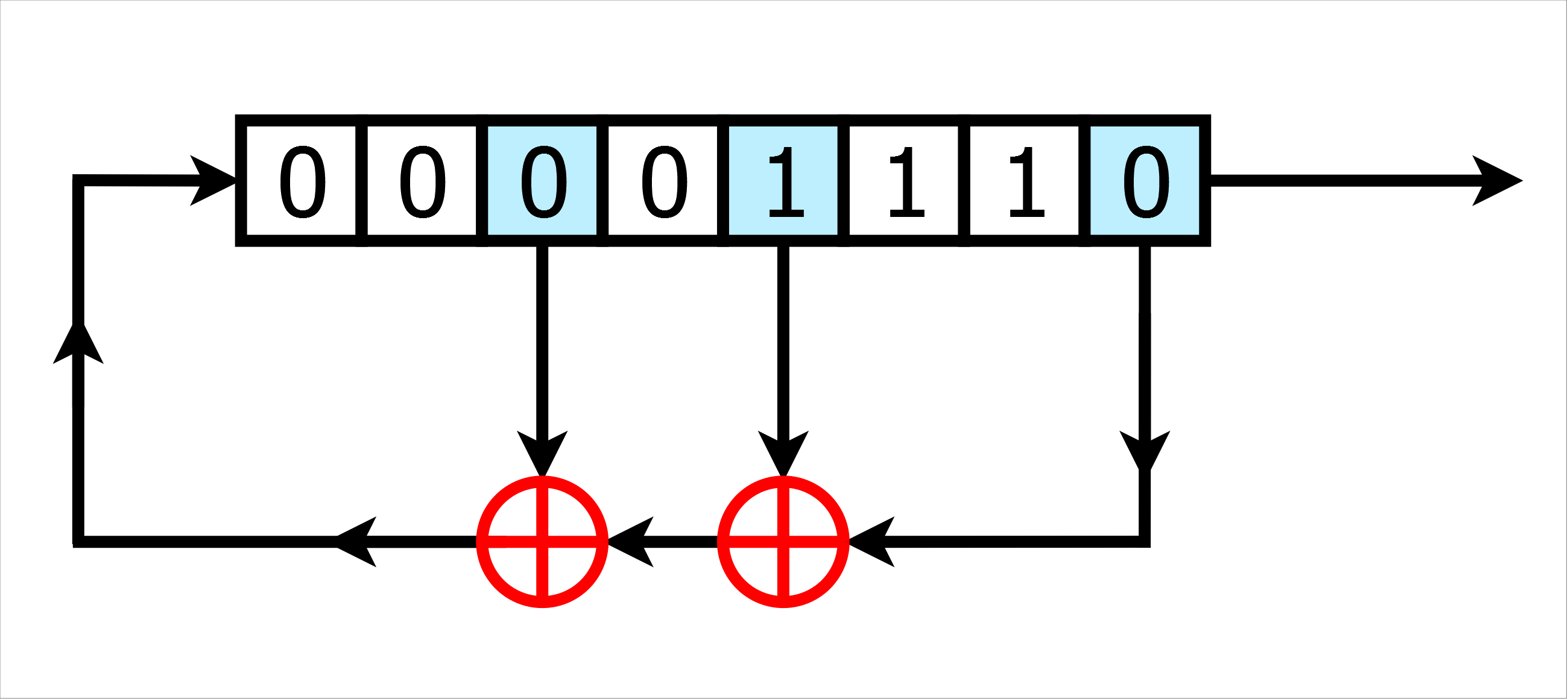 A diagram of a shift register, with squares containing 0s and 1s and arrows connecting boxes