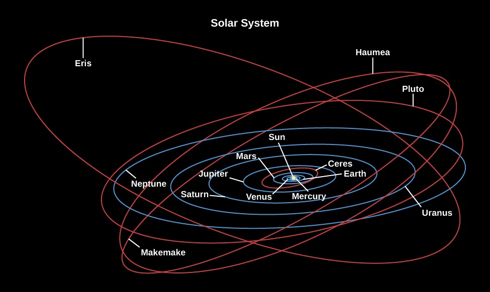 Original alt text: Orbits of the Planets. All eight major planets orbit the Sun in roughly the same plane. The five currently known dwarf planets are also shown: Eris, Haumea, Pluto, Ceres, and Makemake. Note that Pluto’s orbit is not in the plane of the planets.